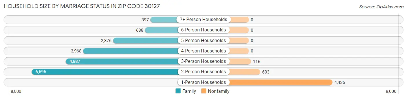Household Size by Marriage Status in Zip Code 30127
