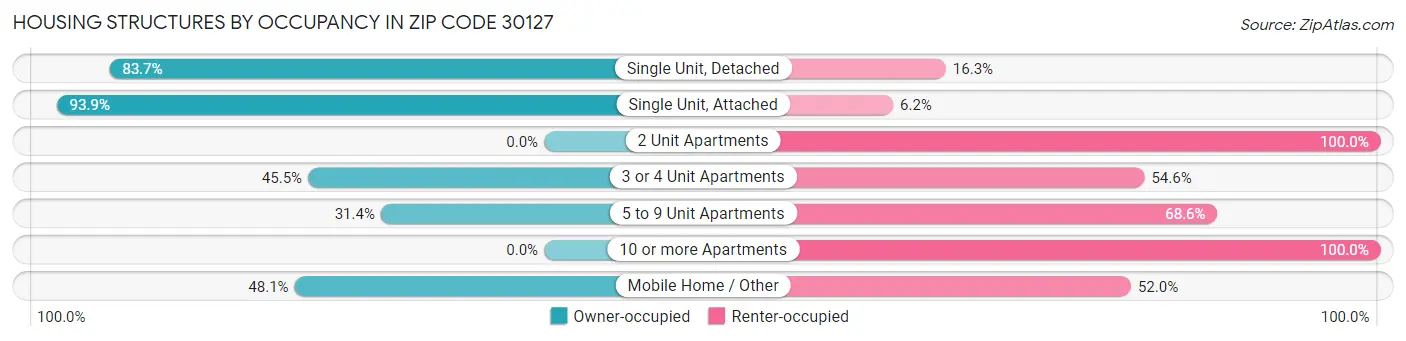 Housing Structures by Occupancy in Zip Code 30127