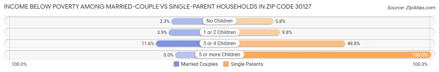Income Below Poverty Among Married-Couple vs Single-Parent Households in Zip Code 30127