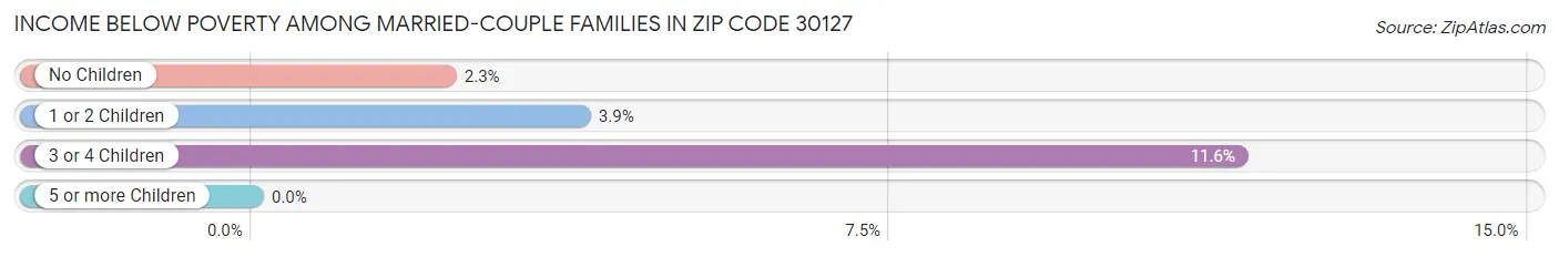 Income Below Poverty Among Married-Couple Families in Zip Code 30127