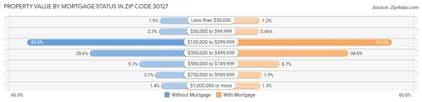 Property Value by Mortgage Status in Zip Code 30127