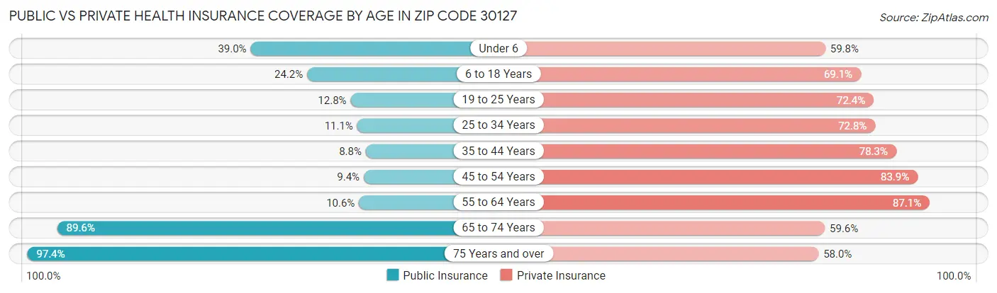Public vs Private Health Insurance Coverage by Age in Zip Code 30127