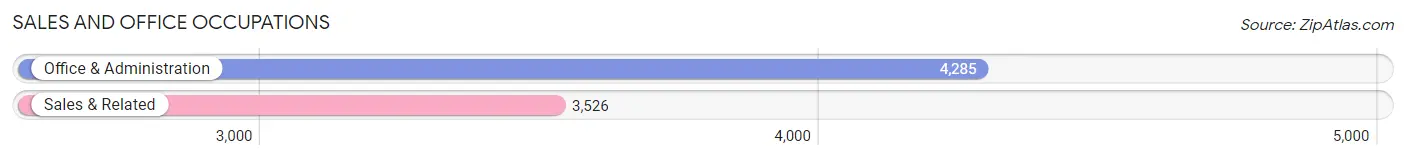 Sales and Office Occupations in Zip Code 30127