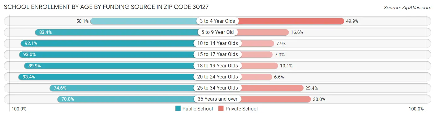 School Enrollment by Age by Funding Source in Zip Code 30127