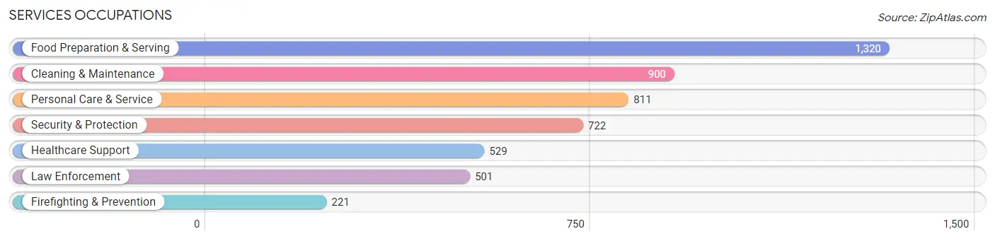 Services Occupations in Zip Code 30127