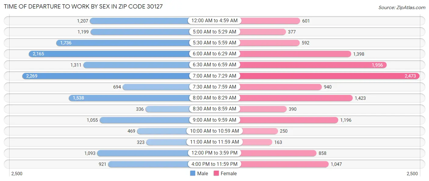 Time of Departure to Work by Sex in Zip Code 30127