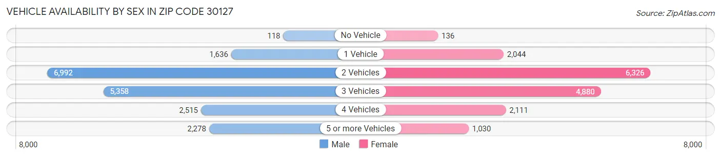 Vehicle Availability by Sex in Zip Code 30127