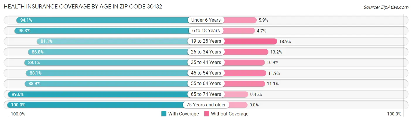 Health Insurance Coverage by Age in Zip Code 30132