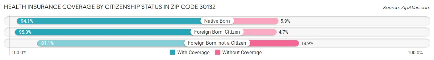 Health Insurance Coverage by Citizenship Status in Zip Code 30132