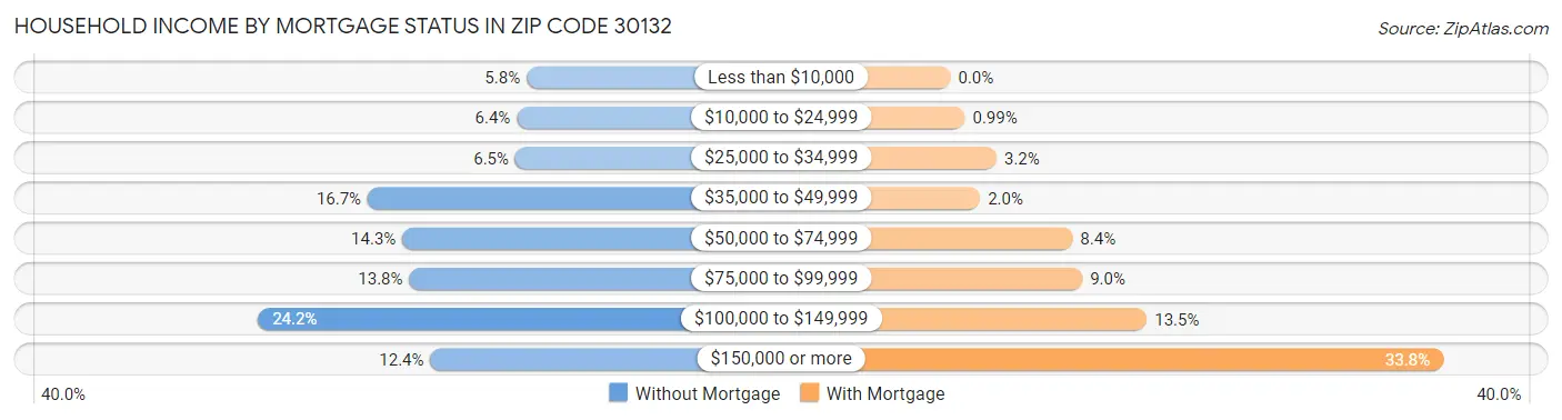 Household Income by Mortgage Status in Zip Code 30132