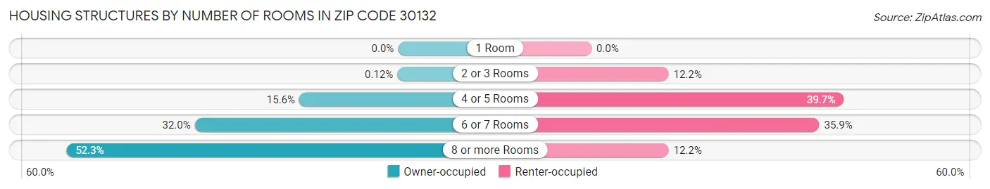 Housing Structures by Number of Rooms in Zip Code 30132