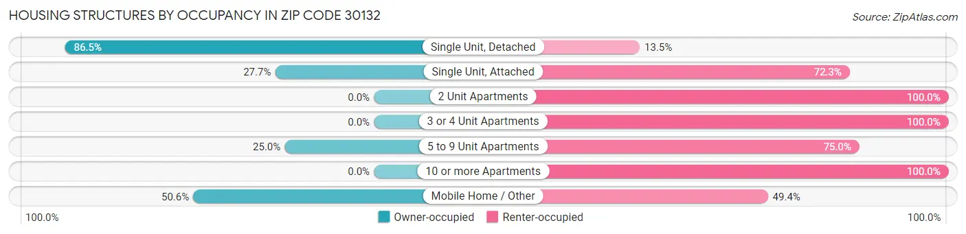 Housing Structures by Occupancy in Zip Code 30132