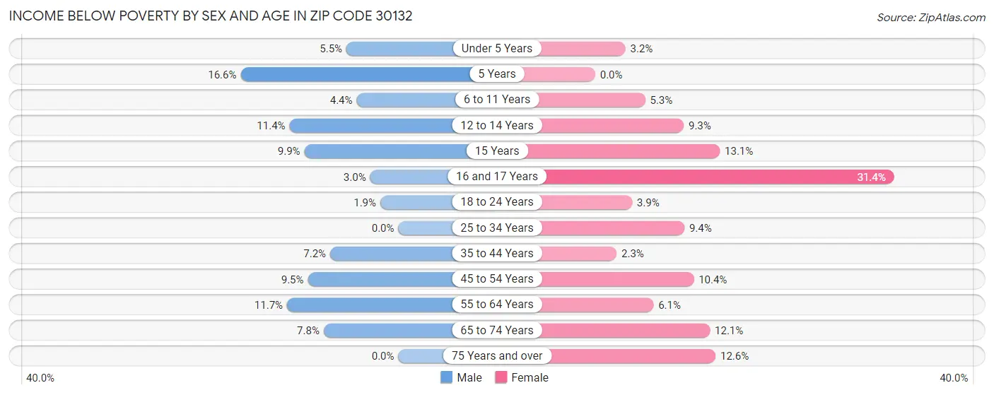Income Below Poverty by Sex and Age in Zip Code 30132