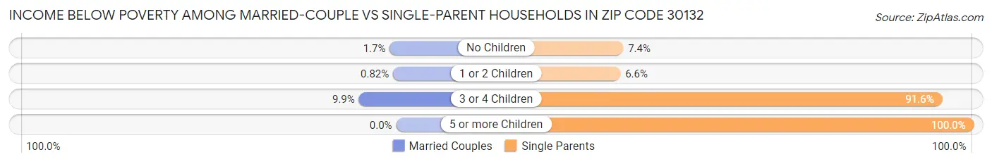 Income Below Poverty Among Married-Couple vs Single-Parent Households in Zip Code 30132