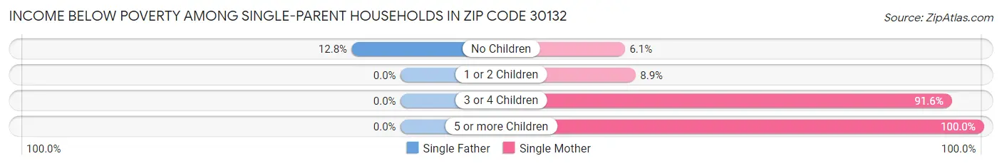 Income Below Poverty Among Single-Parent Households in Zip Code 30132