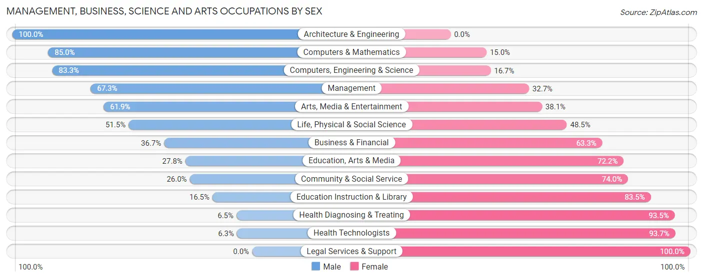 Management, Business, Science and Arts Occupations by Sex in Zip Code 30132