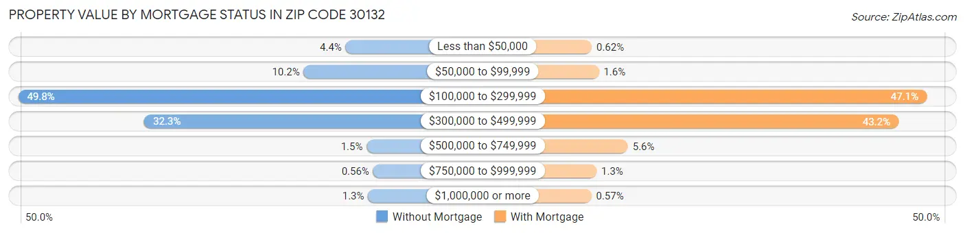 Property Value by Mortgage Status in Zip Code 30132