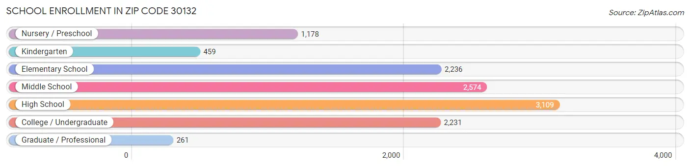 School Enrollment in Zip Code 30132