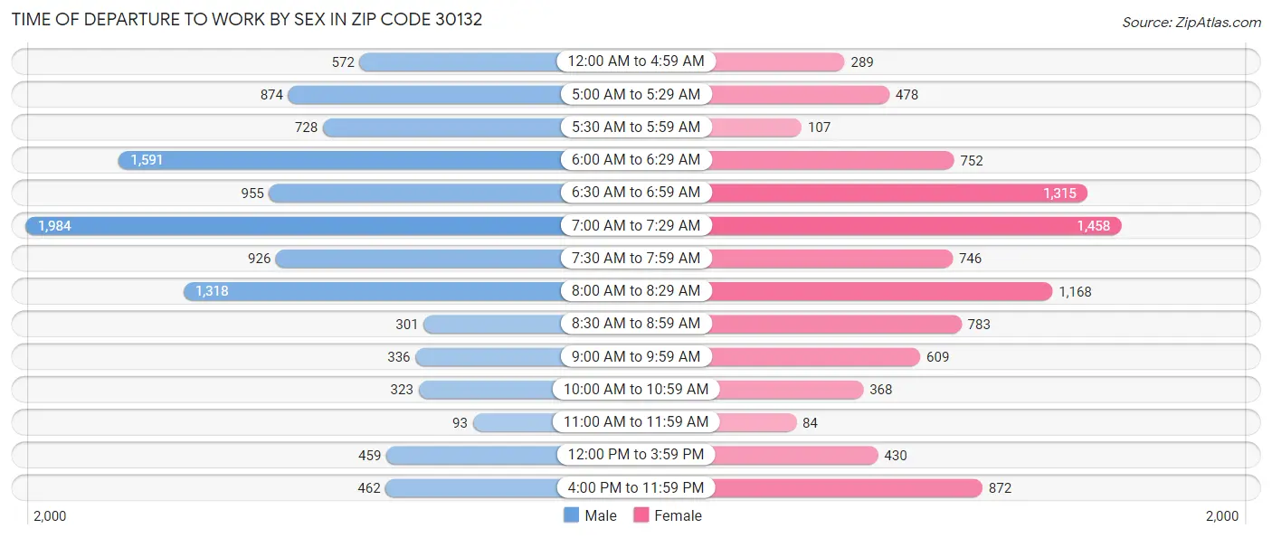 Time of Departure to Work by Sex in Zip Code 30132