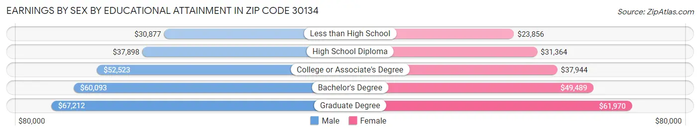 Earnings by Sex by Educational Attainment in Zip Code 30134