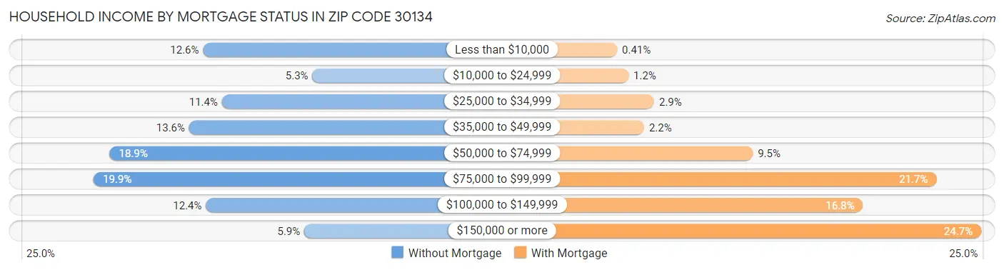Household Income by Mortgage Status in Zip Code 30134
