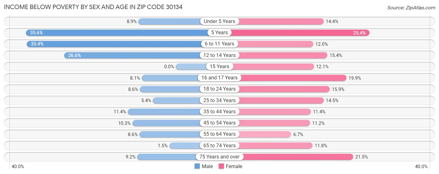 Income Below Poverty by Sex and Age in Zip Code 30134