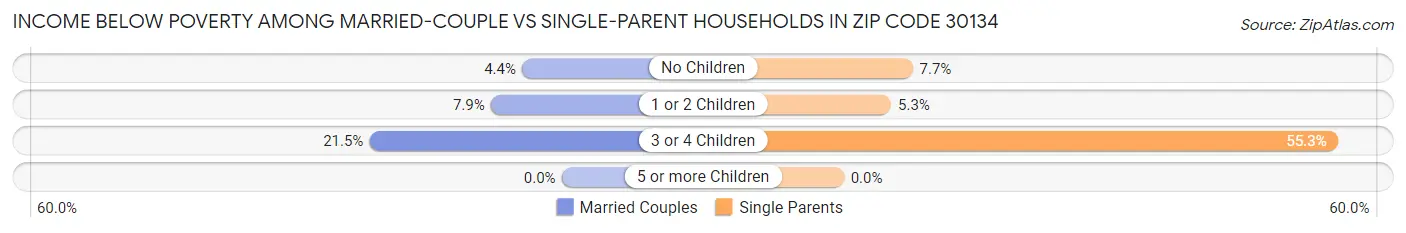 Income Below Poverty Among Married-Couple vs Single-Parent Households in Zip Code 30134