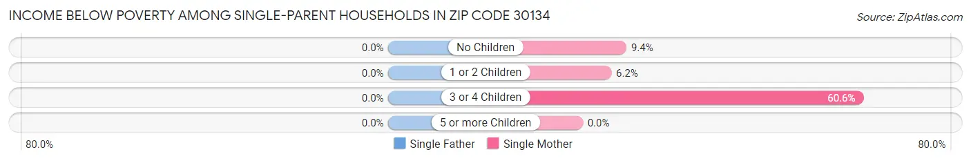 Income Below Poverty Among Single-Parent Households in Zip Code 30134