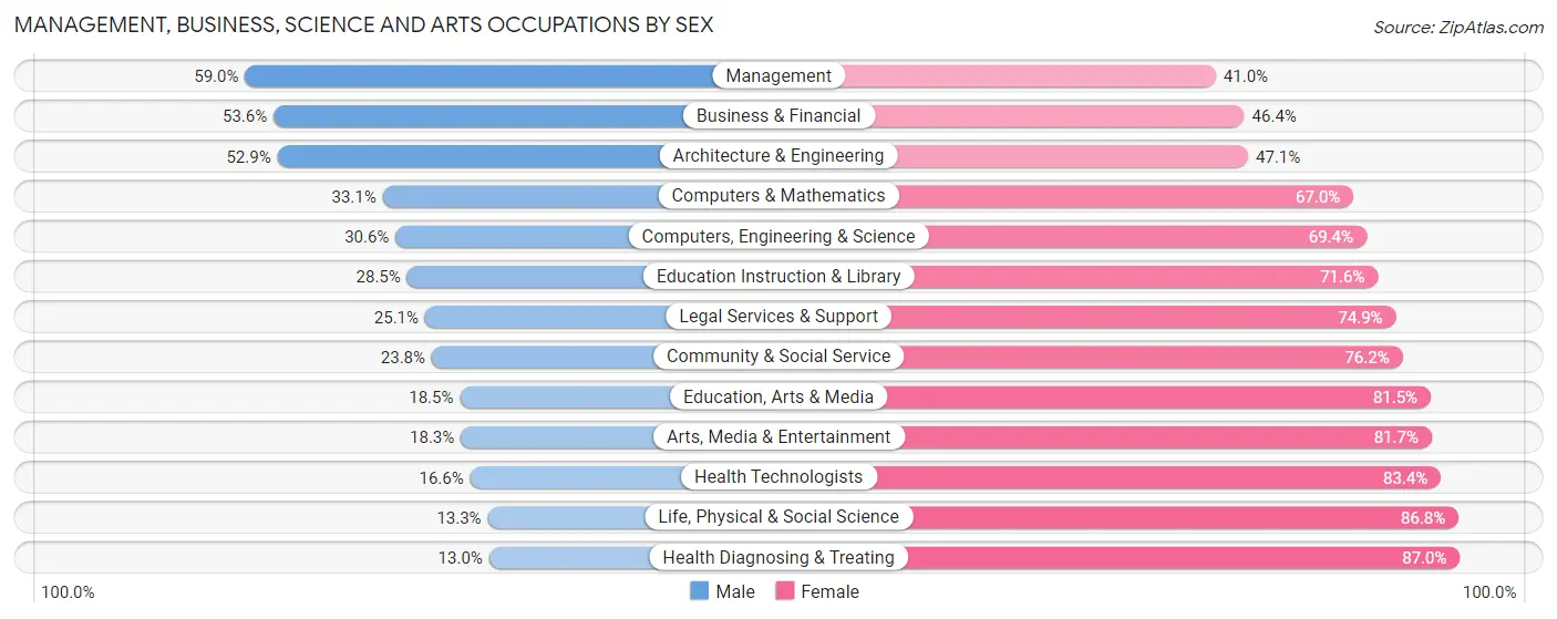 Management, Business, Science and Arts Occupations by Sex in Zip Code 30134