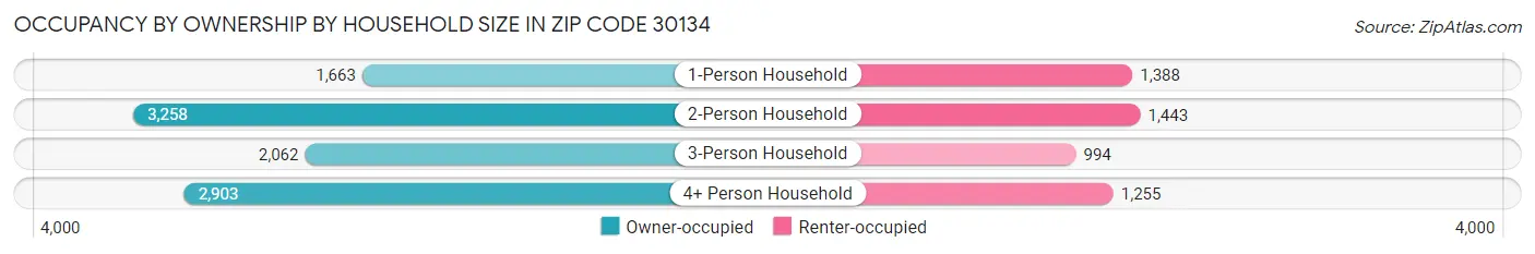 Occupancy by Ownership by Household Size in Zip Code 30134