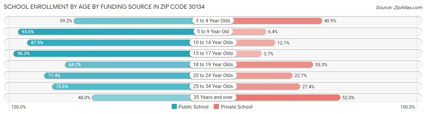 School Enrollment by Age by Funding Source in Zip Code 30134