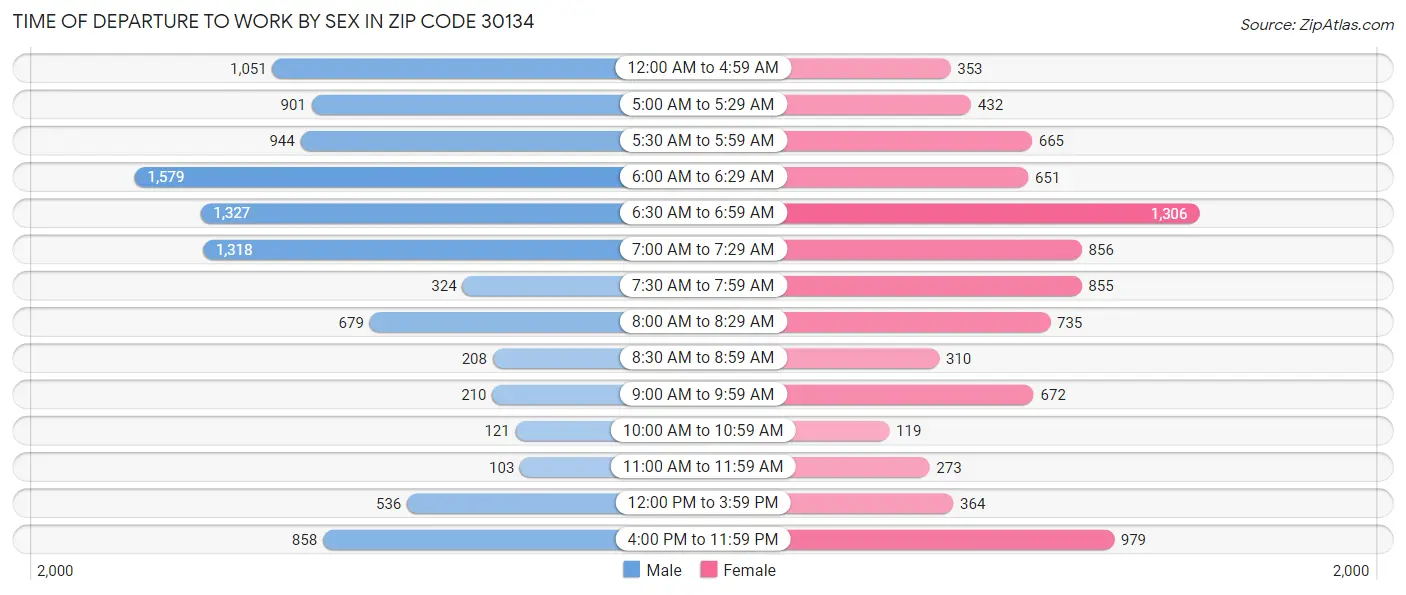 Time of Departure to Work by Sex in Zip Code 30134