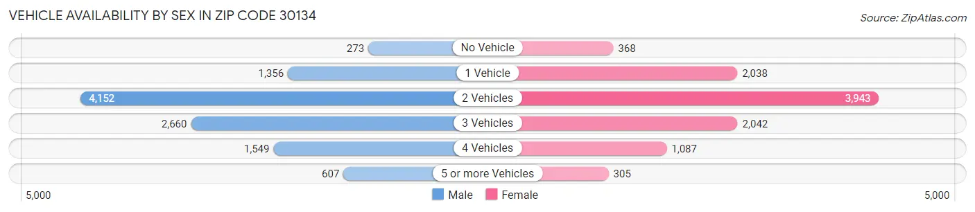 Vehicle Availability by Sex in Zip Code 30134