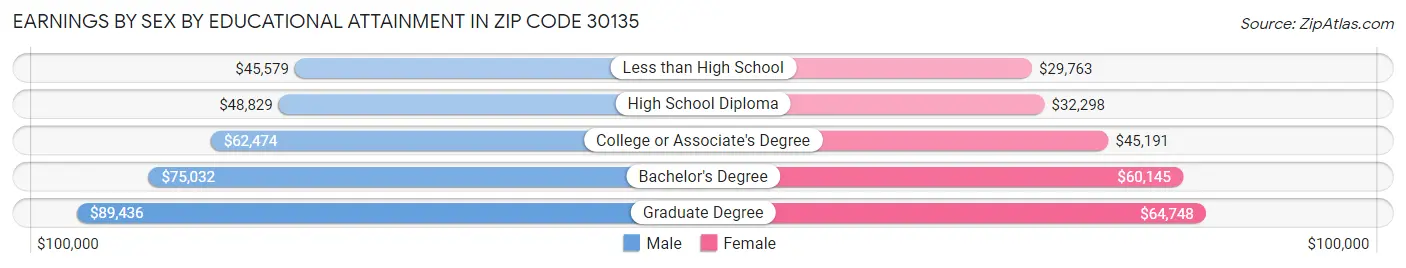Earnings by Sex by Educational Attainment in Zip Code 30135