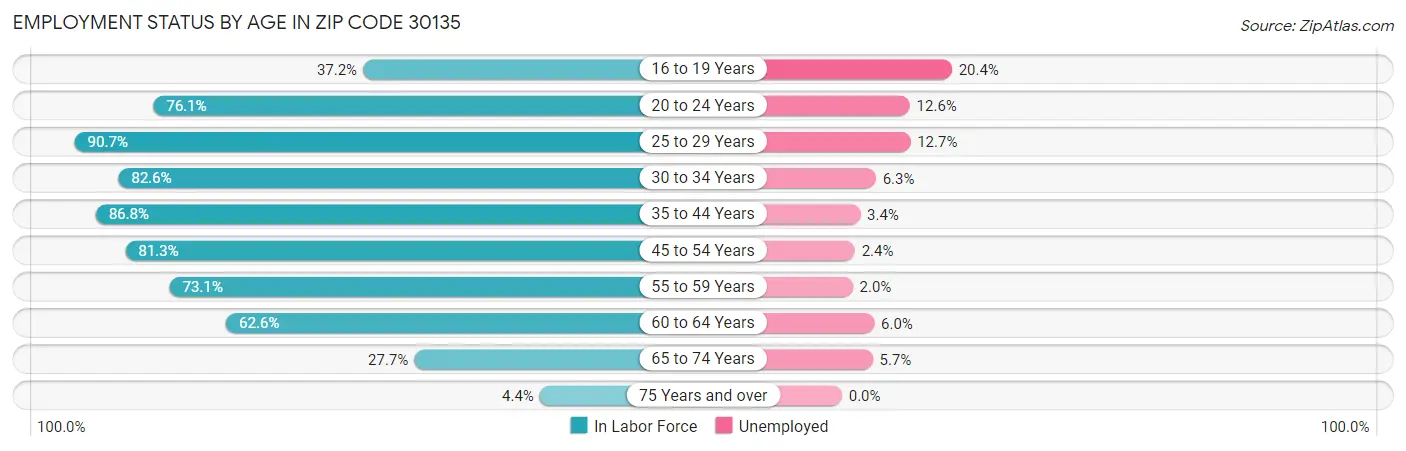 Employment Status by Age in Zip Code 30135