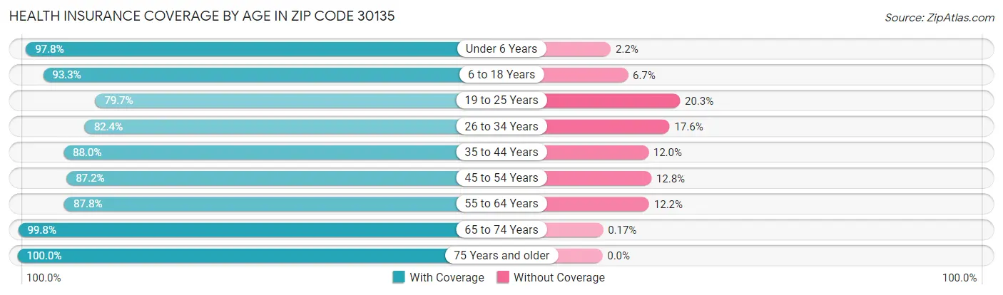 Health Insurance Coverage by Age in Zip Code 30135