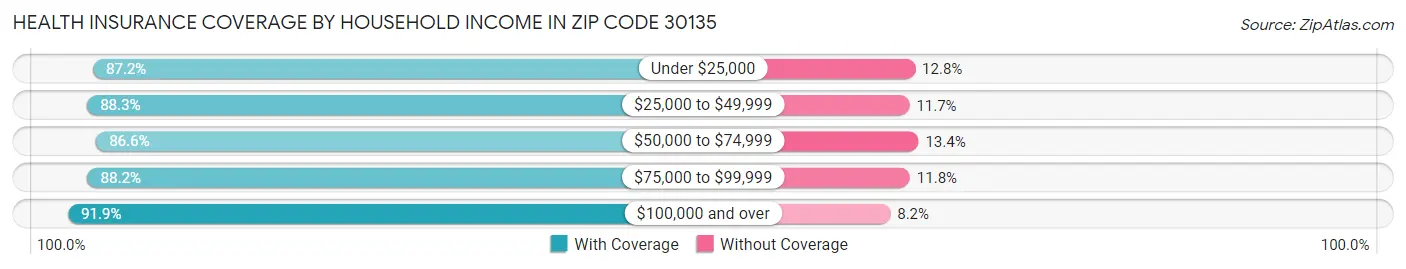 Health Insurance Coverage by Household Income in Zip Code 30135