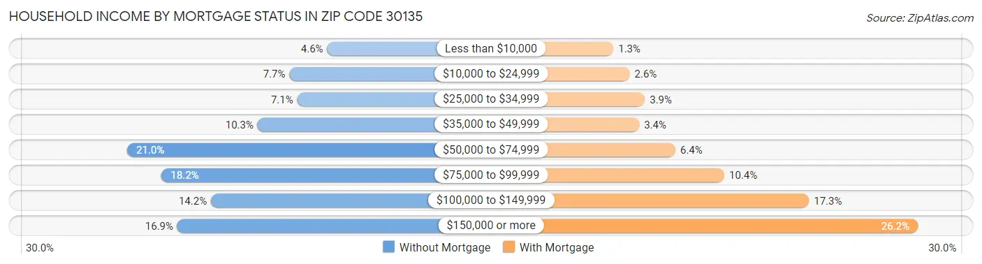 Household Income by Mortgage Status in Zip Code 30135