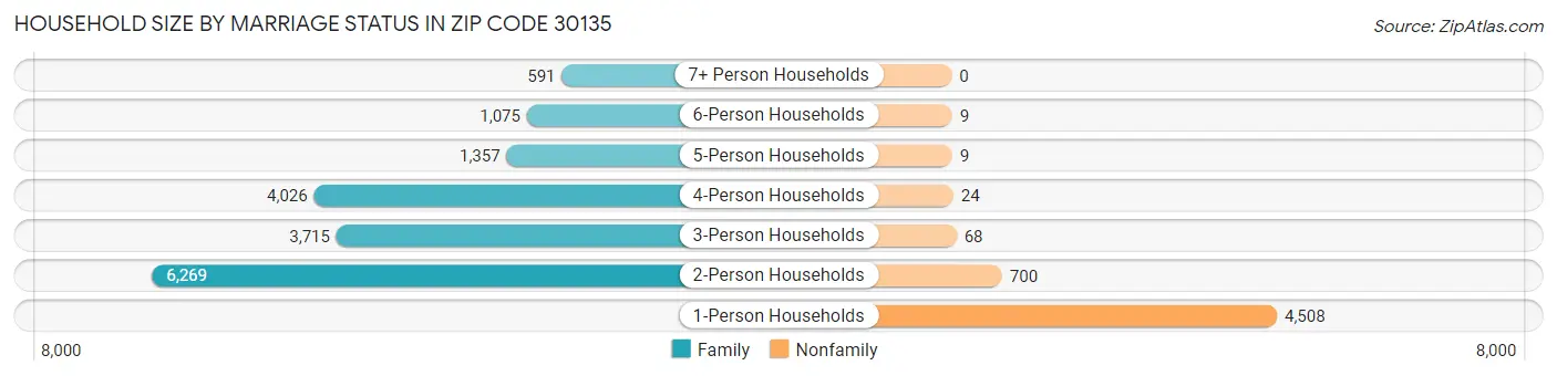 Household Size by Marriage Status in Zip Code 30135
