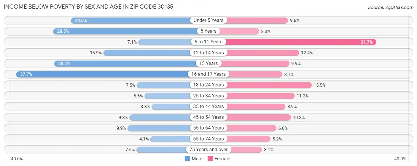 Income Below Poverty by Sex and Age in Zip Code 30135