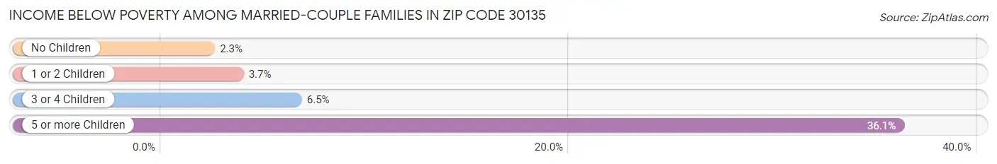 Income Below Poverty Among Married-Couple Families in Zip Code 30135
