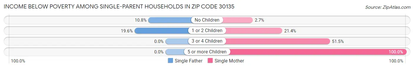 Income Below Poverty Among Single-Parent Households in Zip Code 30135