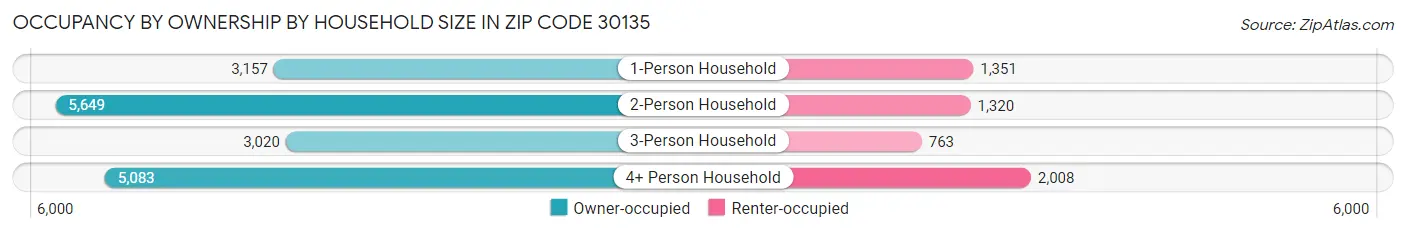Occupancy by Ownership by Household Size in Zip Code 30135