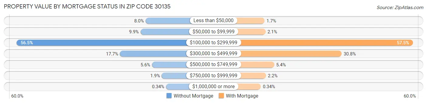 Property Value by Mortgage Status in Zip Code 30135
