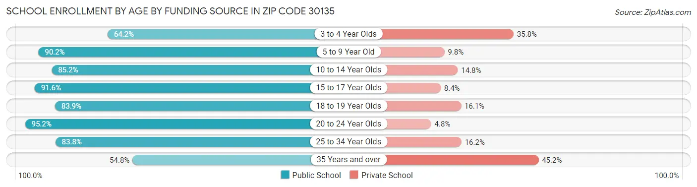 School Enrollment by Age by Funding Source in Zip Code 30135
