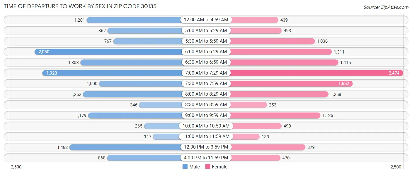 Time of Departure to Work by Sex in Zip Code 30135