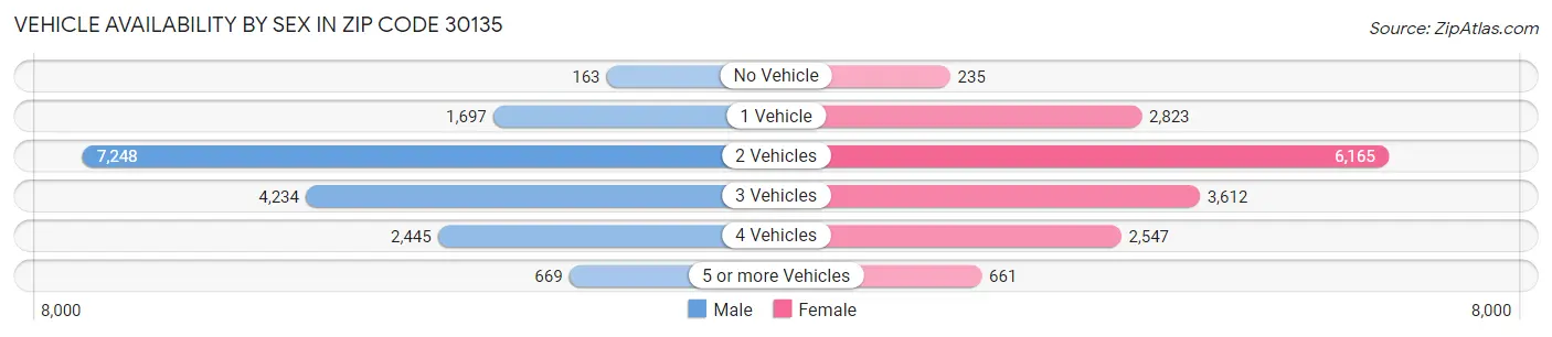 Vehicle Availability by Sex in Zip Code 30135