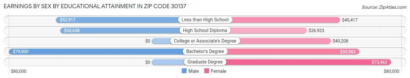 Earnings by Sex by Educational Attainment in Zip Code 30137