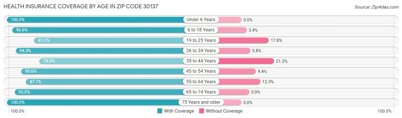 Health Insurance Coverage by Age in Zip Code 30137