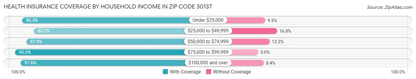 Health Insurance Coverage by Household Income in Zip Code 30137